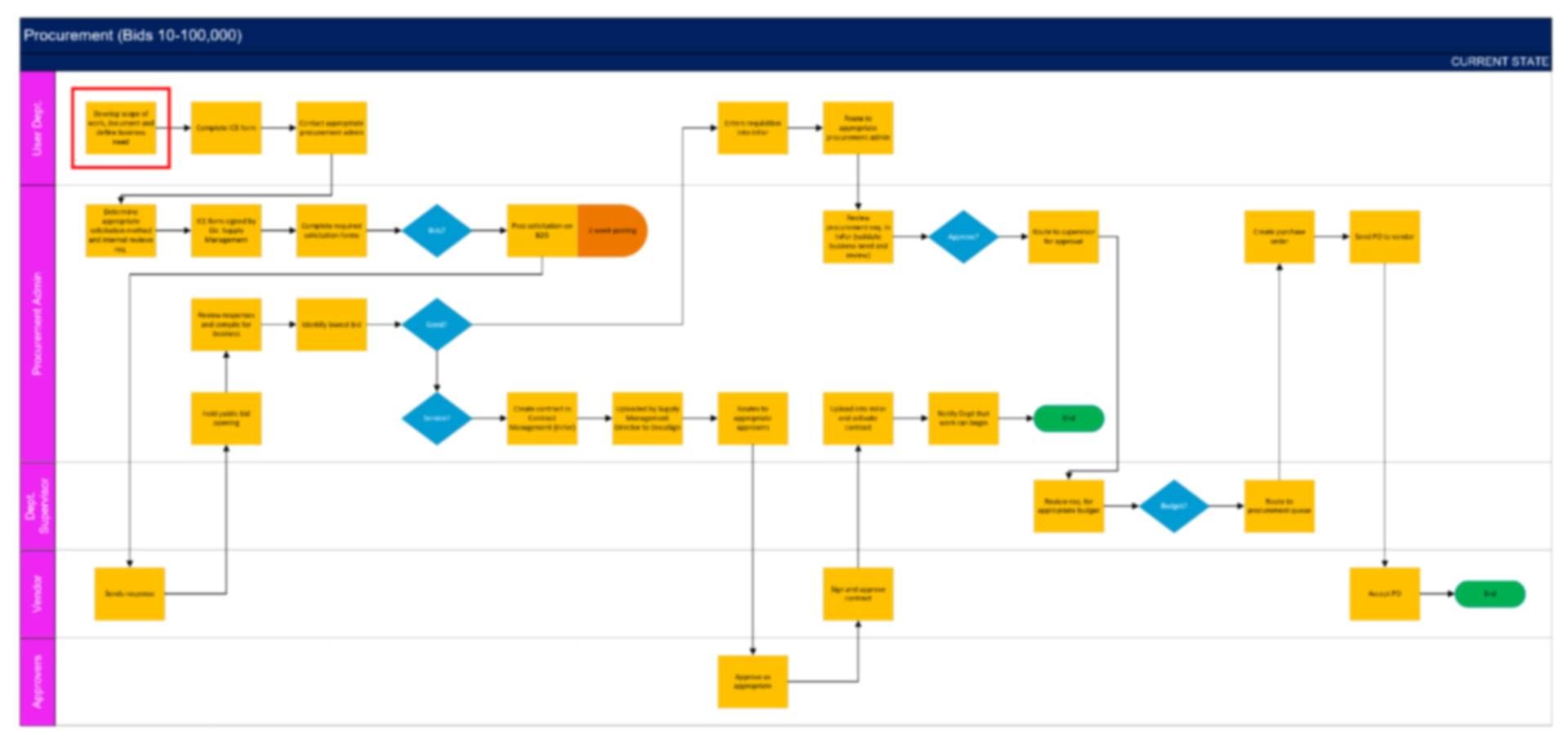 Process Flow
